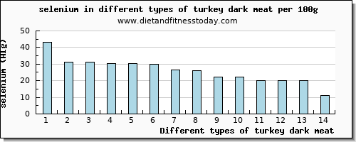 turkey dark meat selenium per 100g